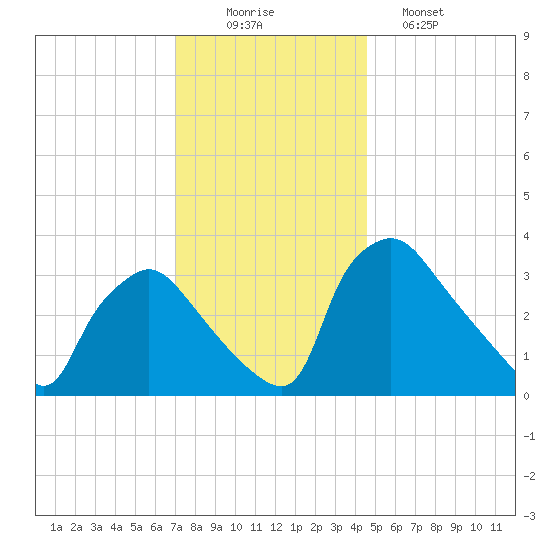 Hainesport tide chart for Tuesday, December 3, 2024
