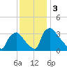 Hainesport tide chart for Tuesday, December 3, 2024