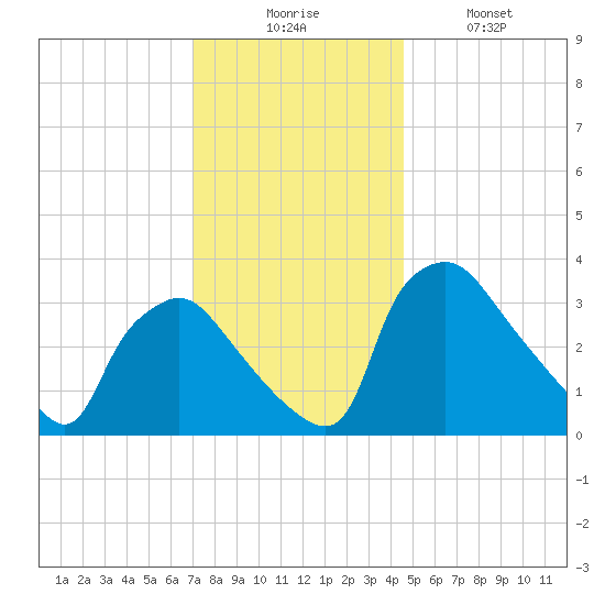 Hainesport tide chart for Wednesday, December 4, 2024