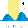 Hainesport tide chart for Wednesday, December 4, 2024