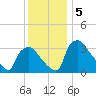 Hainesport tide chart for Thursday, December 5, 2024