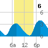 Hainesport tide chart for Friday, December 6, 2024