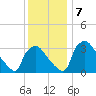 Hainesport tide chart for Saturday, December 7, 2024