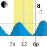 Hainesport tide chart for Sunday, December 8, 2024
