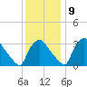 Hainesport tide chart for Monday, December 9, 2024