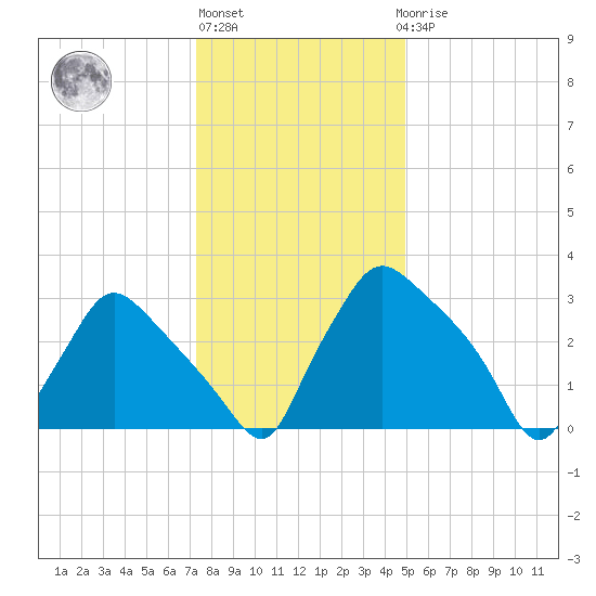 Hainesport tide chart for Monday, January 13, 2025