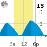 Hainesport tide chart for Monday, January 13, 2025