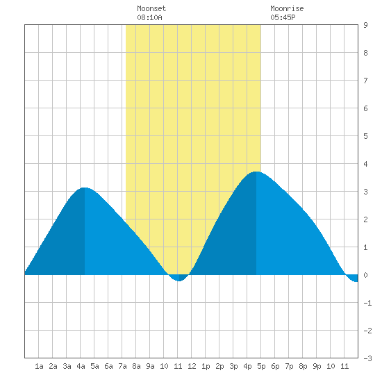 Hainesport tide chart for Tuesday, January 14, 2025