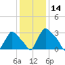 Hainesport tide chart for Tuesday, January 14, 2025