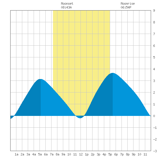 Hainesport tide chart for Wednesday, January 15, 2025