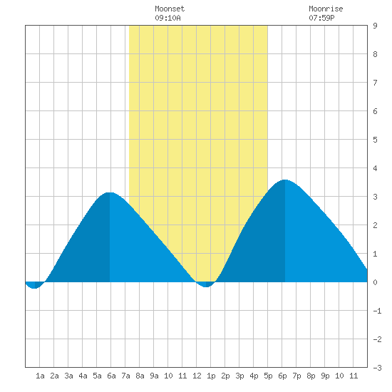 Hainesport tide chart for Thursday, January 16, 2025