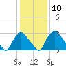 Hainesport tide chart for Saturday, January 18, 2025