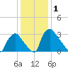 Hainesport tide chart for Wednesday, January 1, 2025