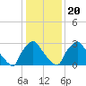 Hainesport tide chart for Monday, January 20, 2025