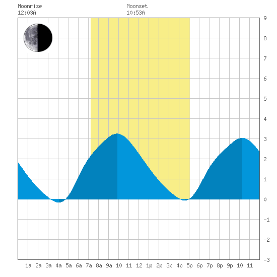Hainesport tide chart for Tuesday, January 21, 2025