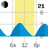 Hainesport tide chart for Tuesday, January 21, 2025