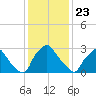 Hainesport tide chart for Thursday, January 23, 2025