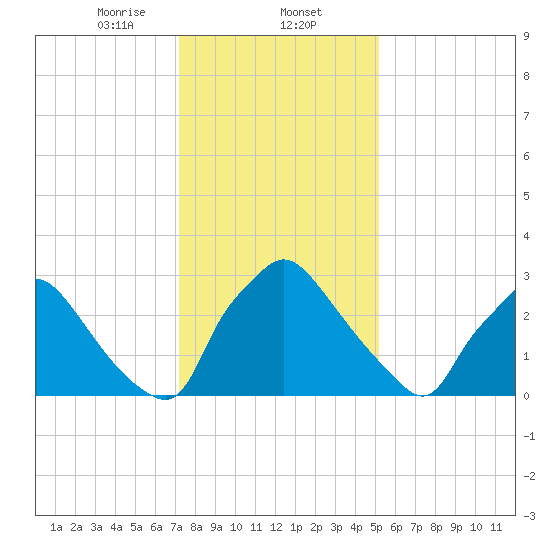 Hainesport tide chart for Friday, January 24, 2025