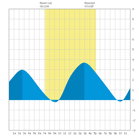 Hainesport tide chart for Monday, January 27, 2025