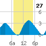 Hainesport tide chart for Monday, January 27, 2025
