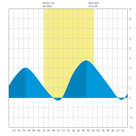 Hainesport tide chart for Tuesday, January 28, 2025