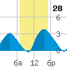 Hainesport tide chart for Tuesday, January 28, 2025
