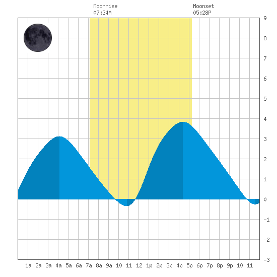 Hainesport tide chart for Wednesday, January 29, 2025