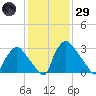 Hainesport tide chart for Wednesday, January 29, 2025