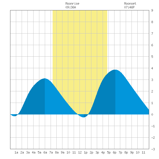 Hainesport tide chart for Thursday, January 2, 2025