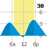Hainesport tide chart for Thursday, January 30, 2025