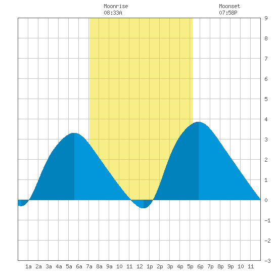 Hainesport tide chart for Friday, January 31, 2025