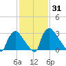 Hainesport tide chart for Friday, January 31, 2025