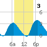 Hainesport tide chart for Friday, January 3, 2025