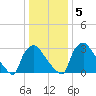 Hainesport tide chart for Sunday, January 5, 2025