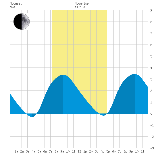 Hainesport tide chart for Monday, January 6, 2025
