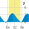 Hainesport tide chart for Tuesday, January 7, 2025