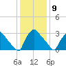 Hainesport tide chart for Thursday, January 9, 2025