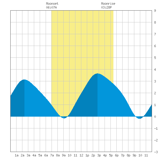 Hainesport tide chart for Monday, February 10, 2025