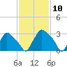Hainesport tide chart for Monday, February 10, 2025