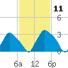 Hainesport tide chart for Tuesday, February 11, 2025