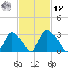 Hainesport tide chart for Wednesday, February 12, 2025