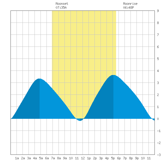 Hainesport tide chart for Thursday, February 13, 2025