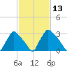 Hainesport tide chart for Thursday, February 13, 2025