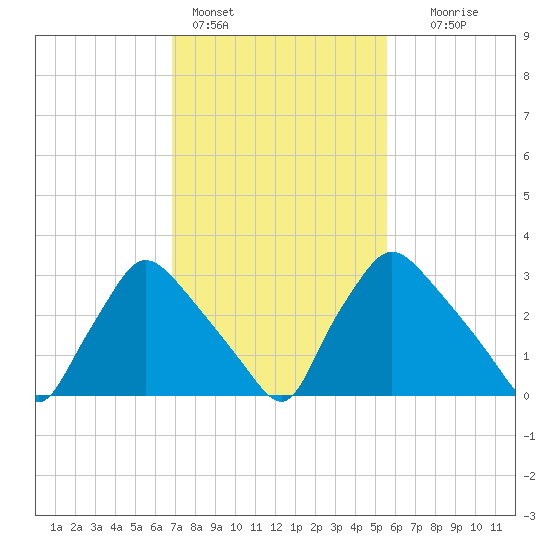 Hainesport tide chart for Friday, February 14, 2025
