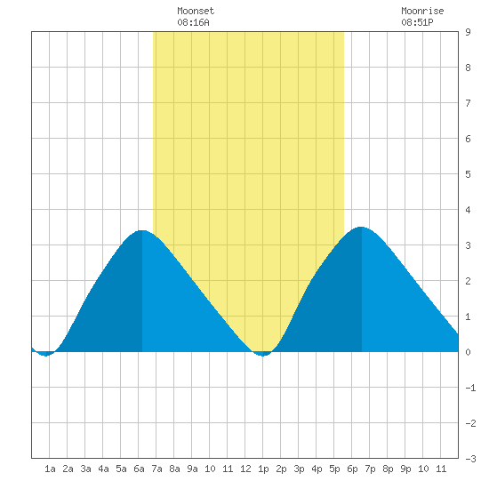 Hainesport tide chart for Saturday, February 15, 2025