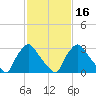 Hainesport tide chart for Sunday, February 16, 2025