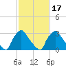 Hainesport tide chart for Monday, February 17, 2025