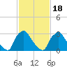 Hainesport tide chart for Tuesday, February 18, 2025