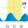 Hainesport tide chart for Wednesday, February 19, 2025