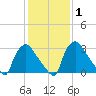 Hainesport tide chart for Saturday, February 1, 2025